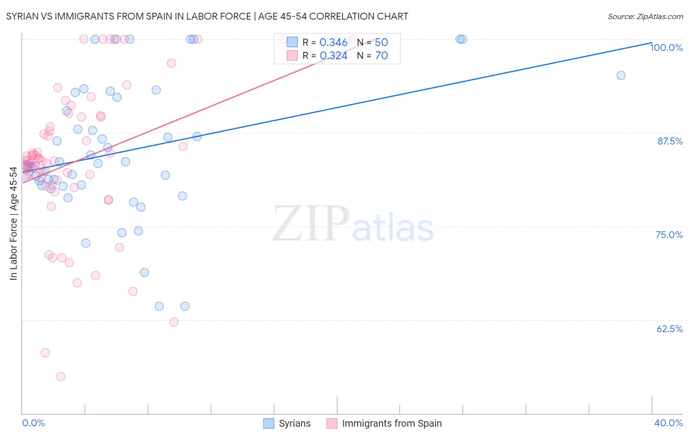 Syrian vs Immigrants from Spain In Labor Force | Age 45-54