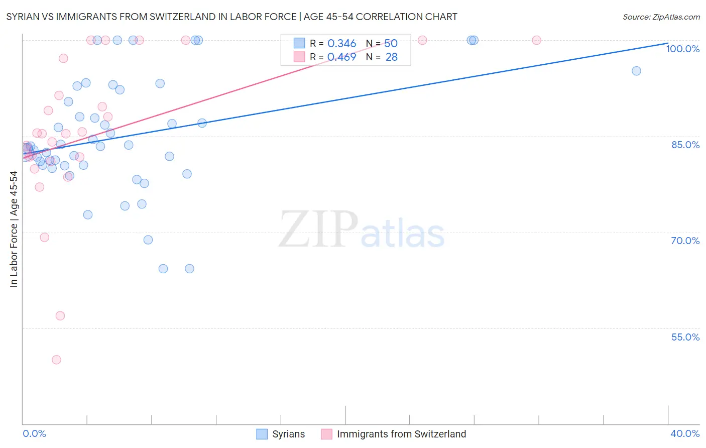 Syrian vs Immigrants from Switzerland In Labor Force | Age 45-54