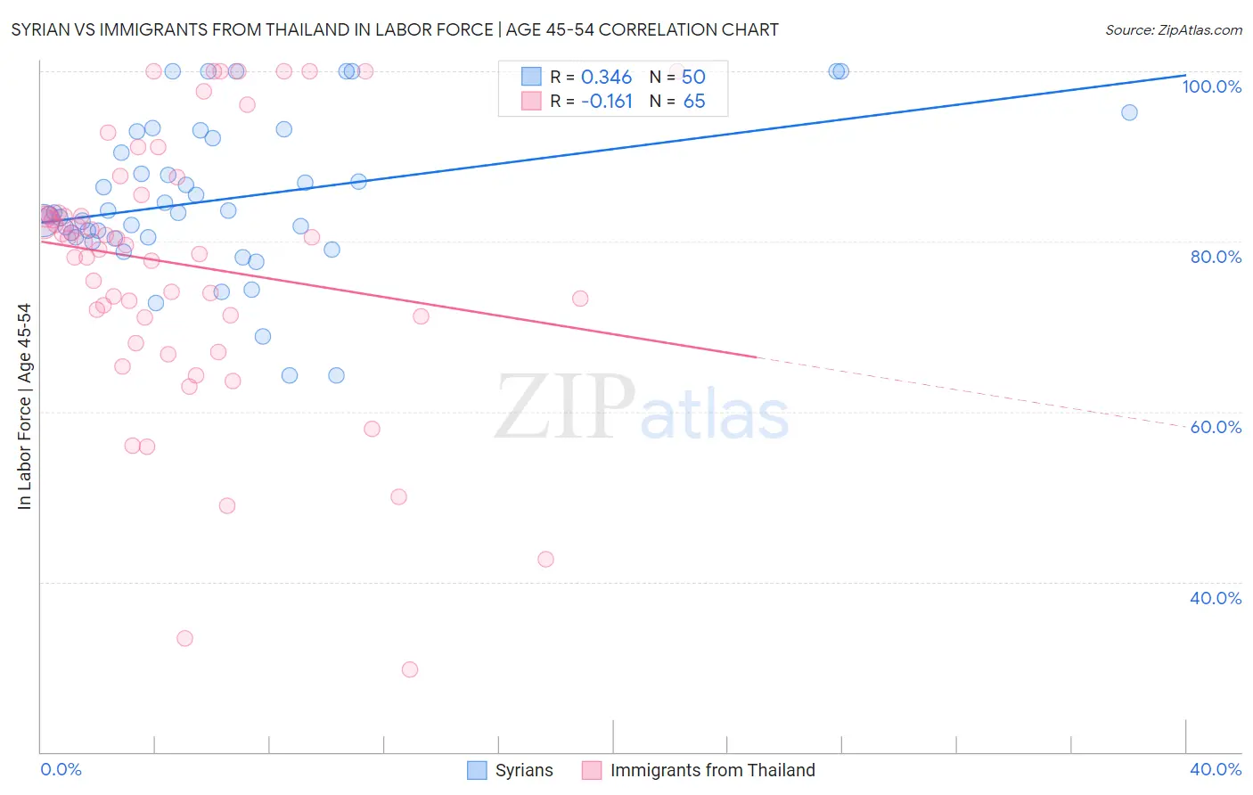 Syrian vs Immigrants from Thailand In Labor Force | Age 45-54