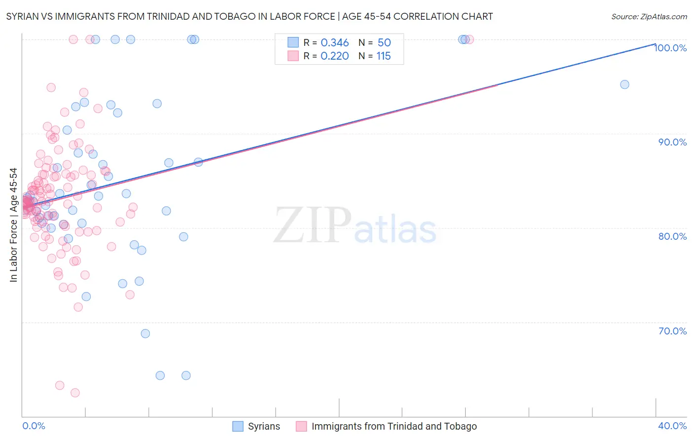 Syrian vs Immigrants from Trinidad and Tobago In Labor Force | Age 45-54