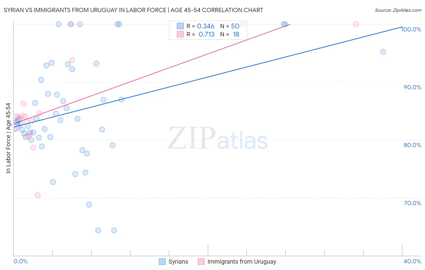 Syrian vs Immigrants from Uruguay In Labor Force | Age 45-54