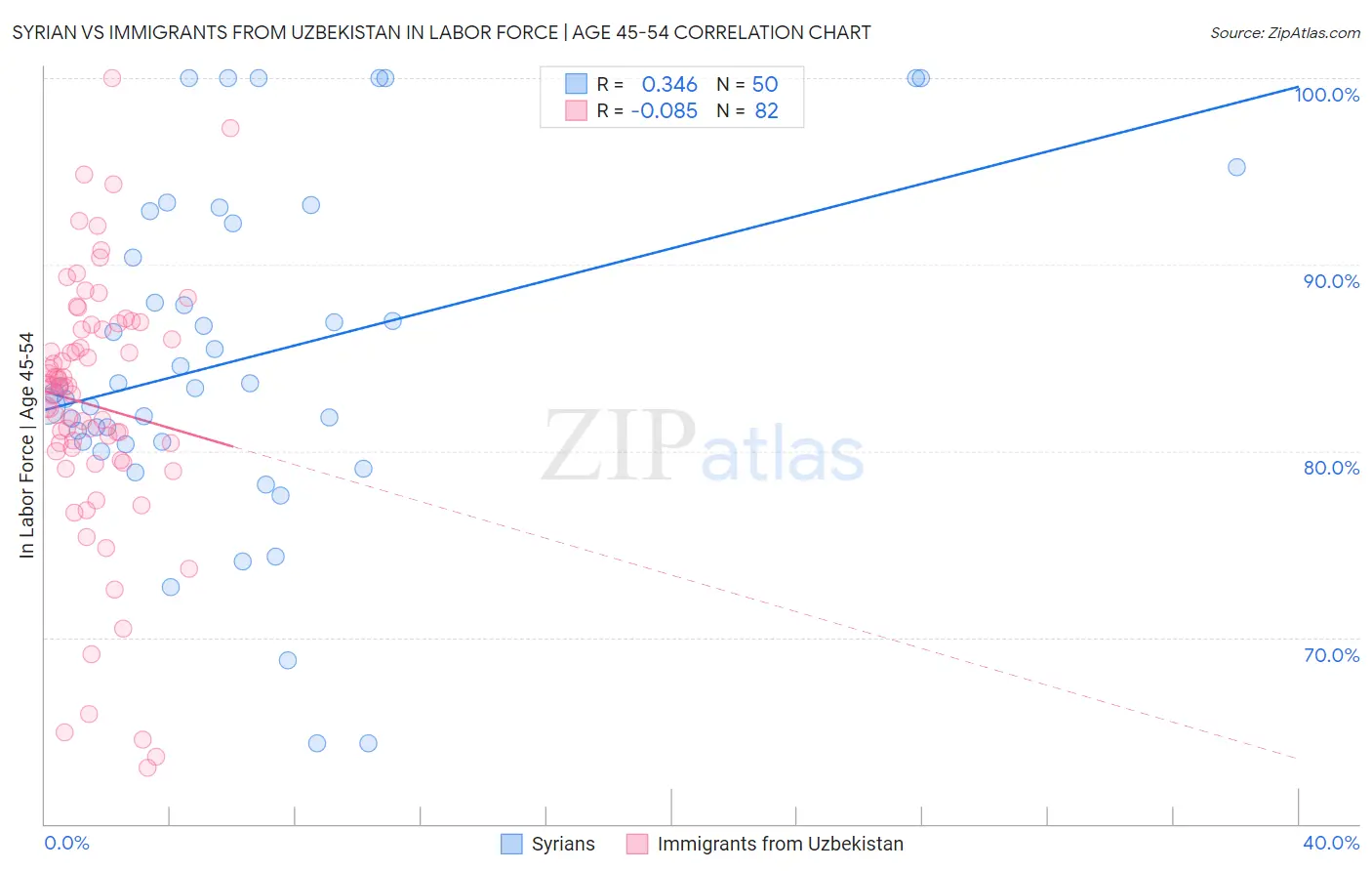 Syrian vs Immigrants from Uzbekistan In Labor Force | Age 45-54