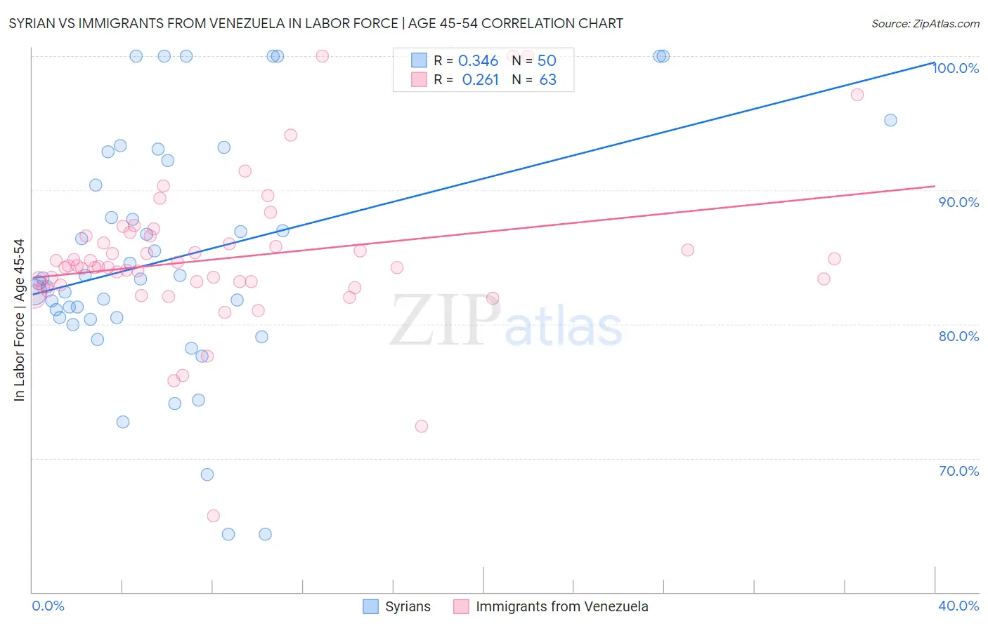 Syrian vs Immigrants from Venezuela In Labor Force | Age 45-54