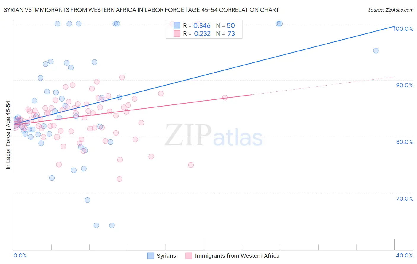 Syrian vs Immigrants from Western Africa In Labor Force | Age 45-54