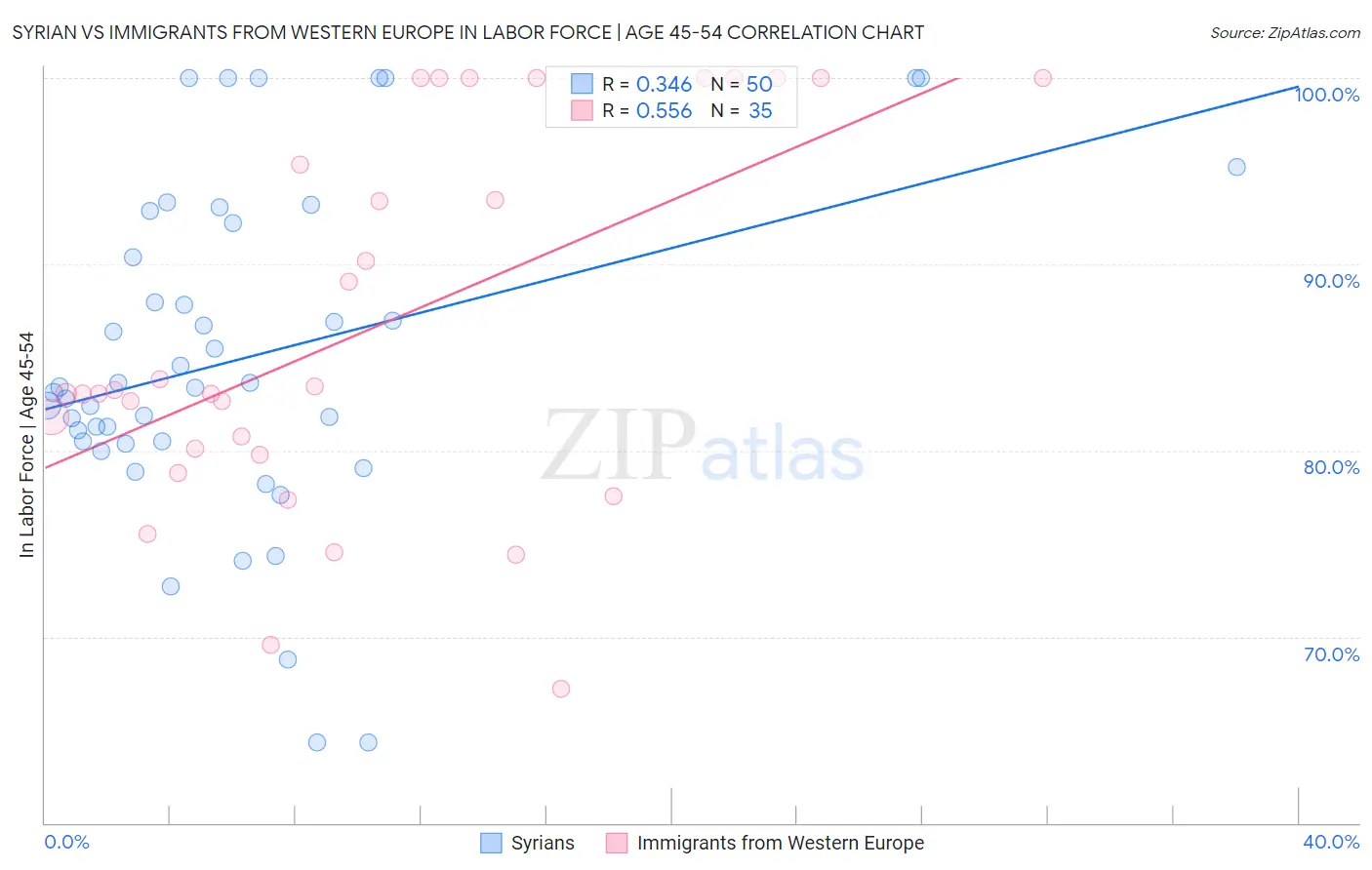 Syrian vs Immigrants from Western Europe In Labor Force | Age 45-54