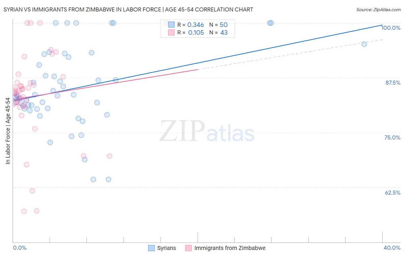 Syrian vs Immigrants from Zimbabwe In Labor Force | Age 45-54