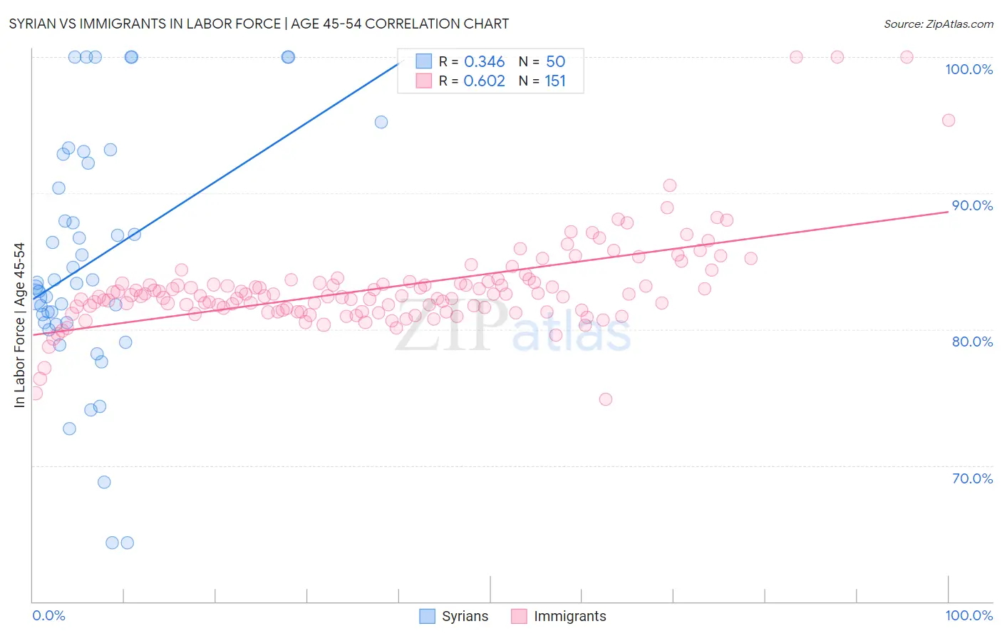 Syrian vs Immigrants In Labor Force | Age 45-54