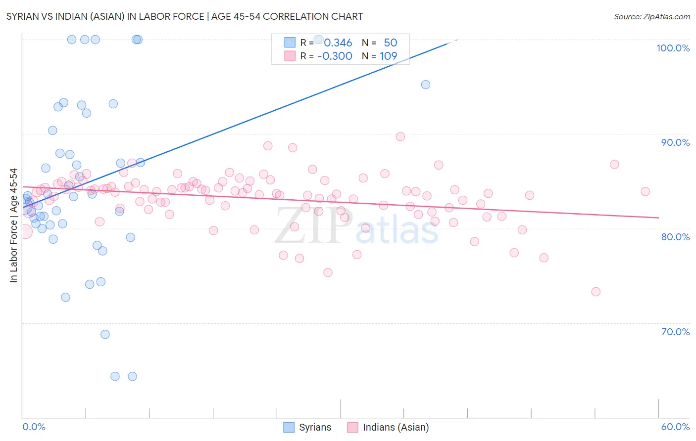 Syrian vs Indian (Asian) In Labor Force | Age 45-54