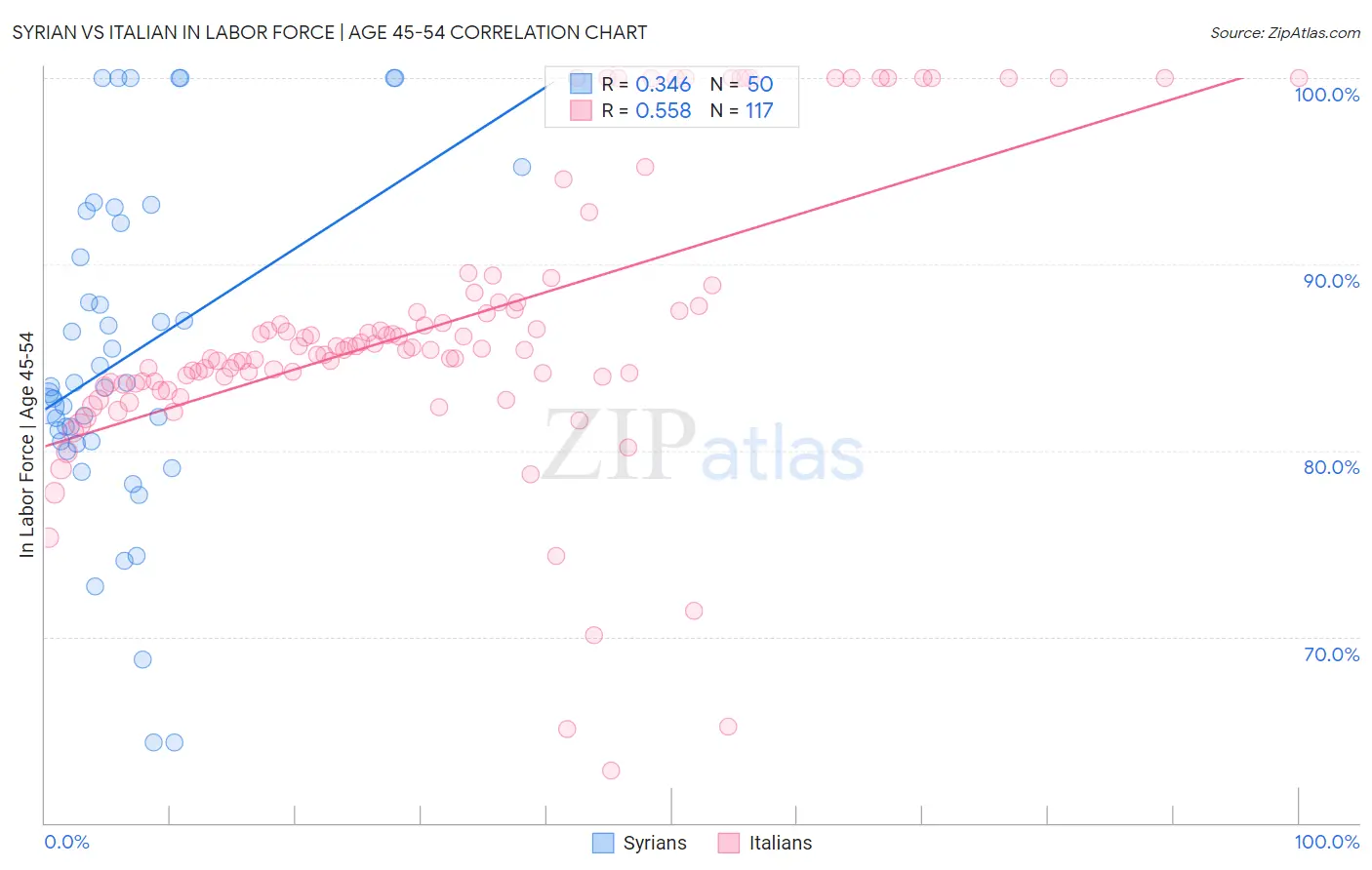 Syrian vs Italian In Labor Force | Age 45-54