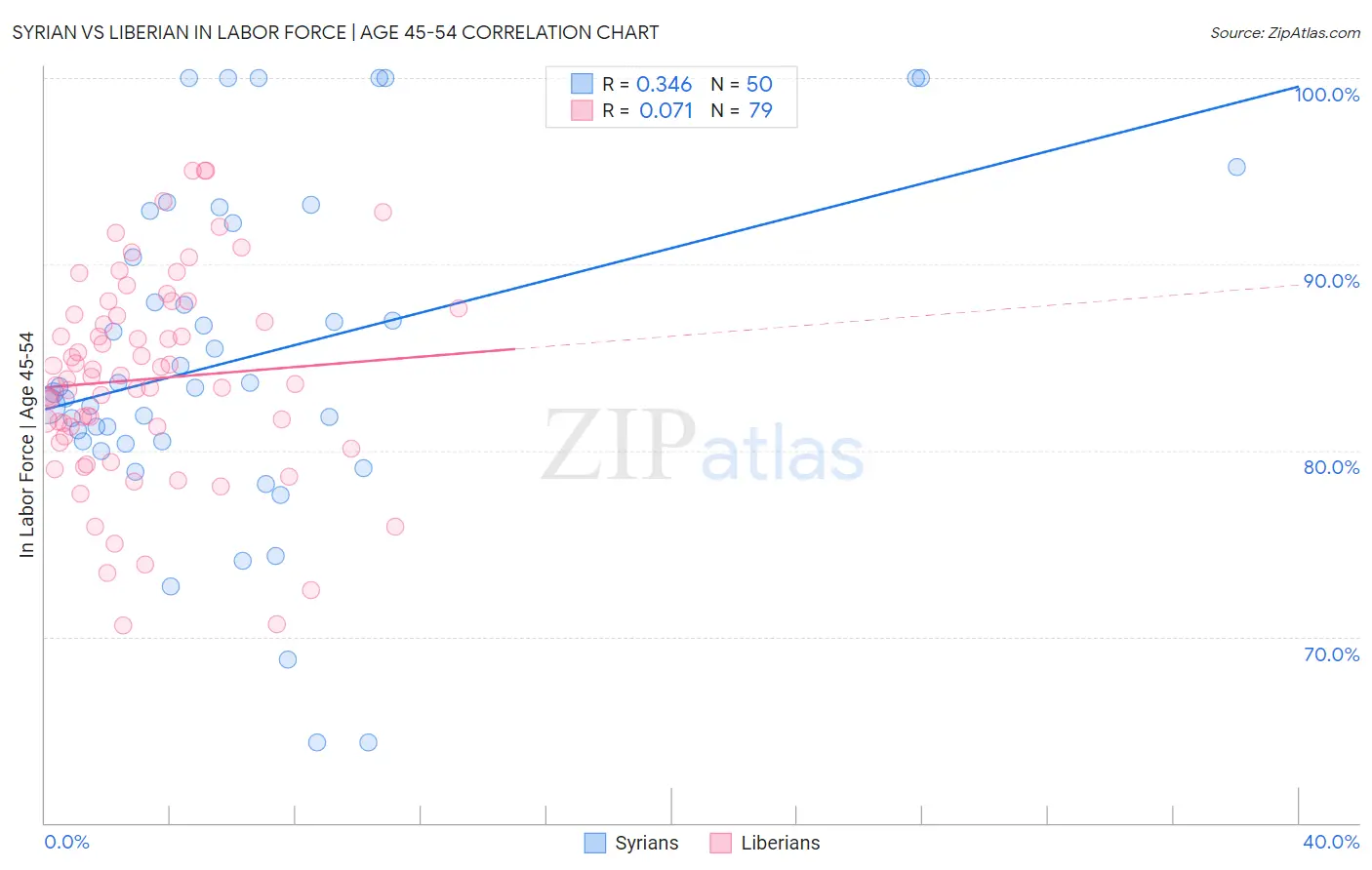 Syrian vs Liberian In Labor Force | Age 45-54