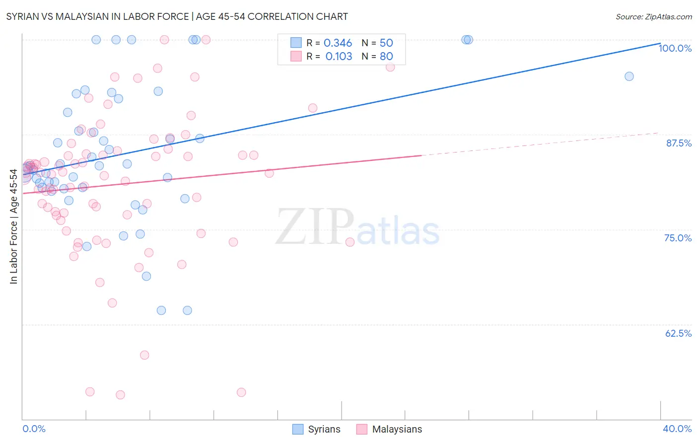 Syrian vs Malaysian In Labor Force | Age 45-54