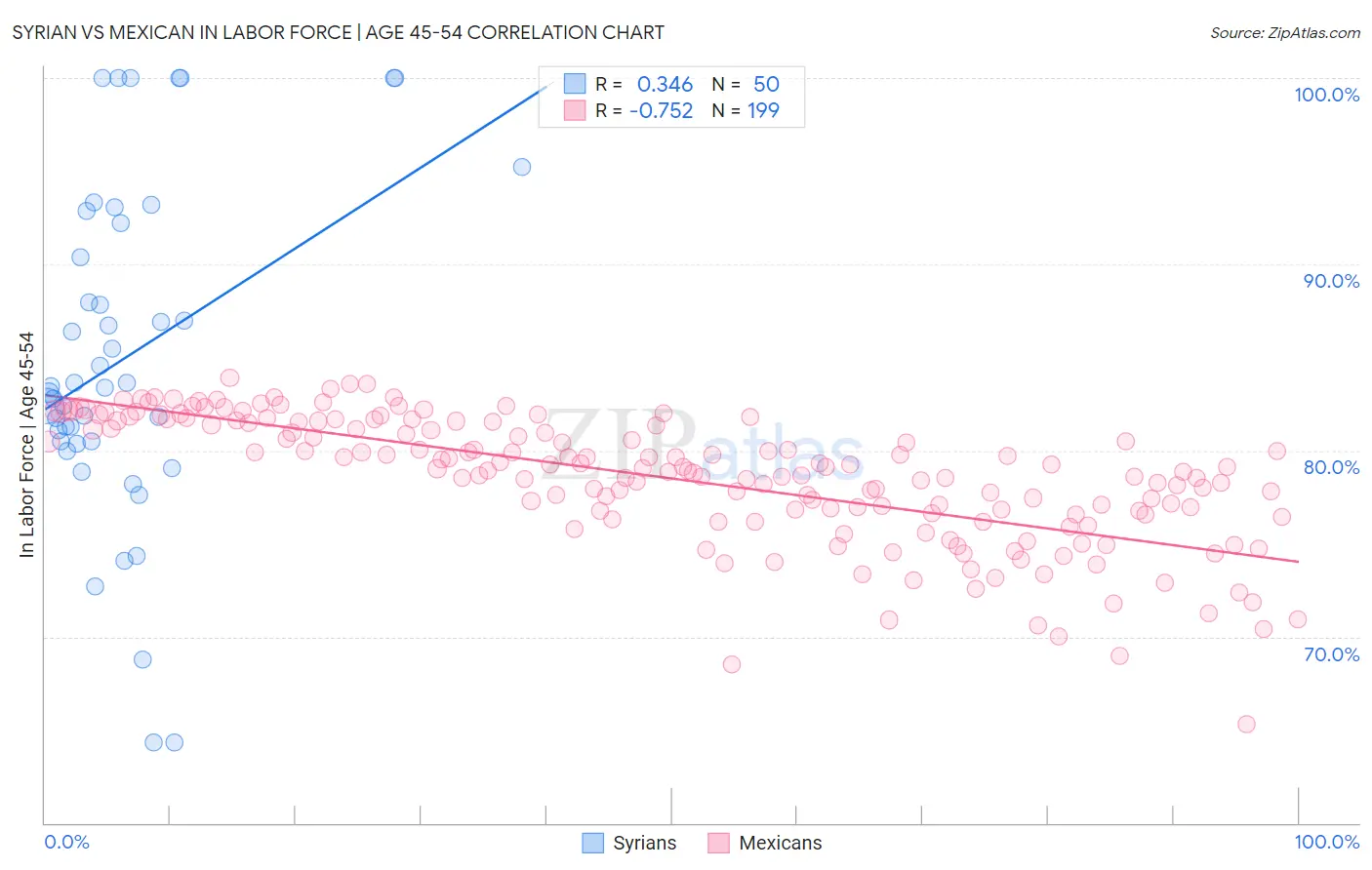 Syrian vs Mexican In Labor Force | Age 45-54