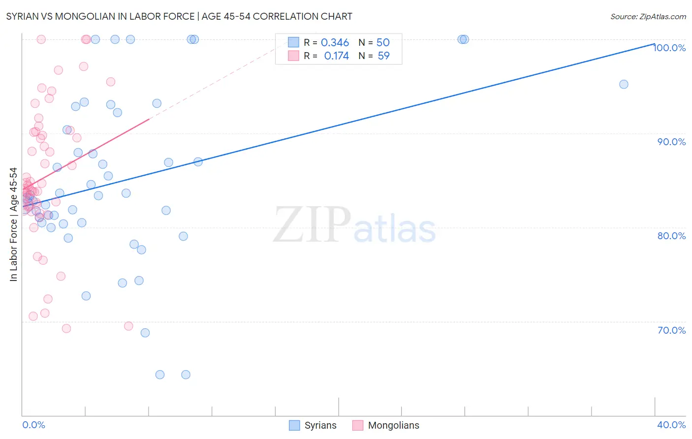 Syrian vs Mongolian In Labor Force | Age 45-54
