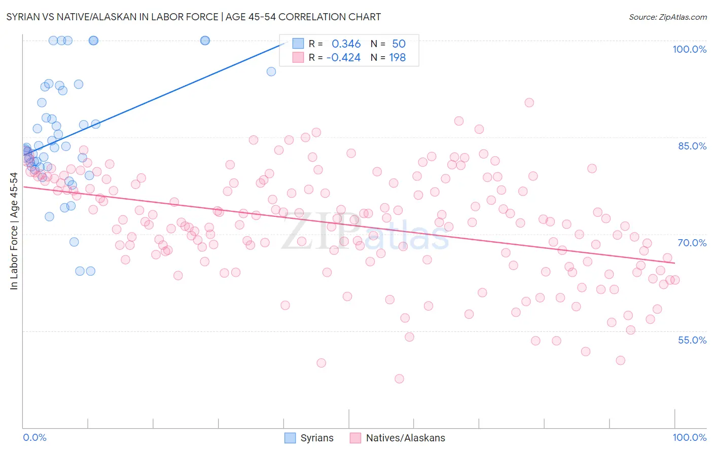 Syrian vs Native/Alaskan In Labor Force | Age 45-54