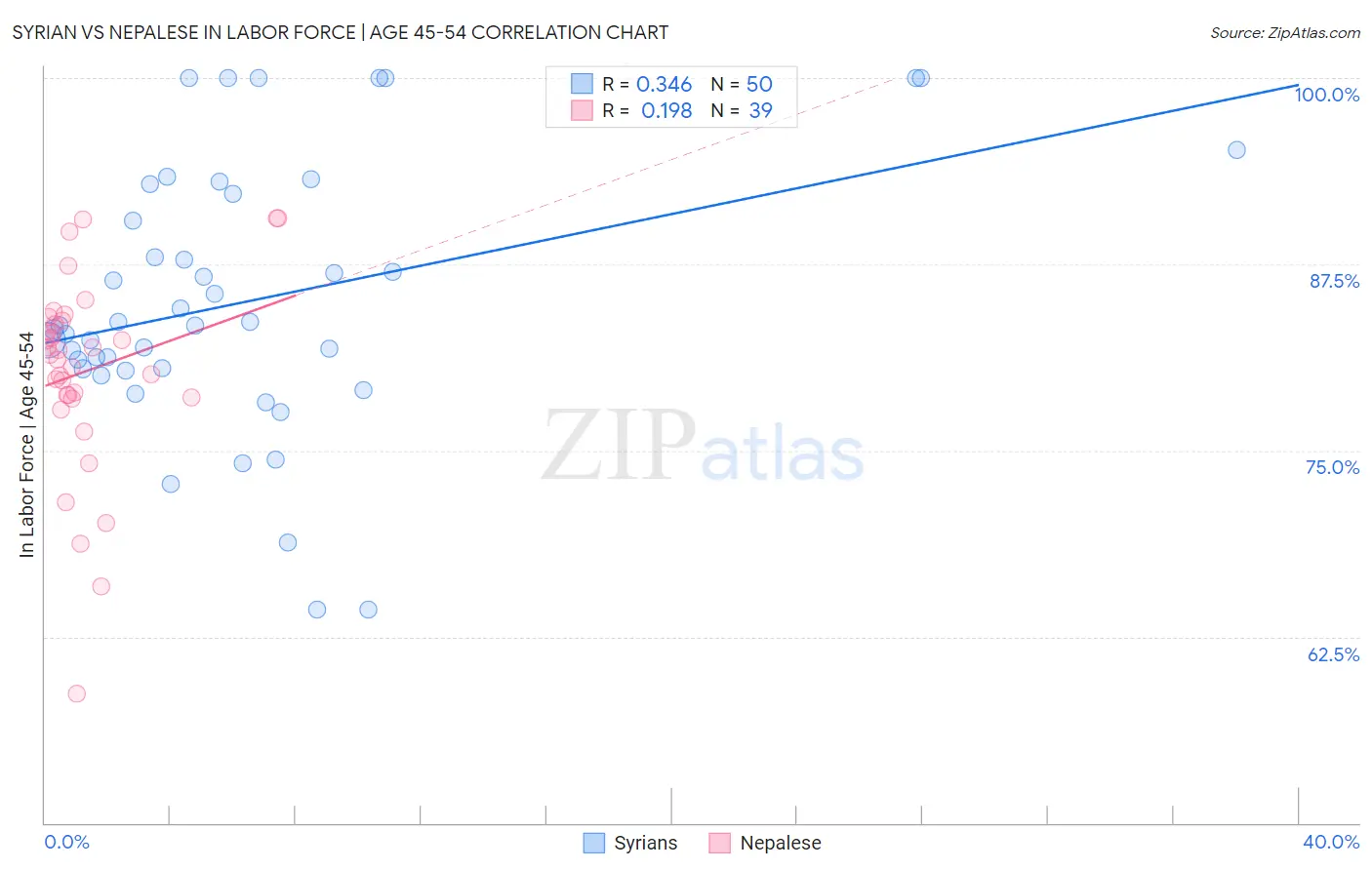Syrian vs Nepalese In Labor Force | Age 45-54