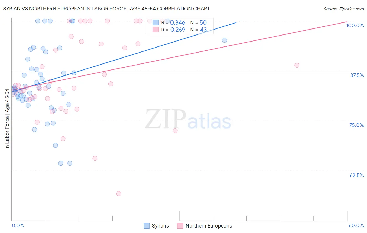 Syrian vs Northern European In Labor Force | Age 45-54