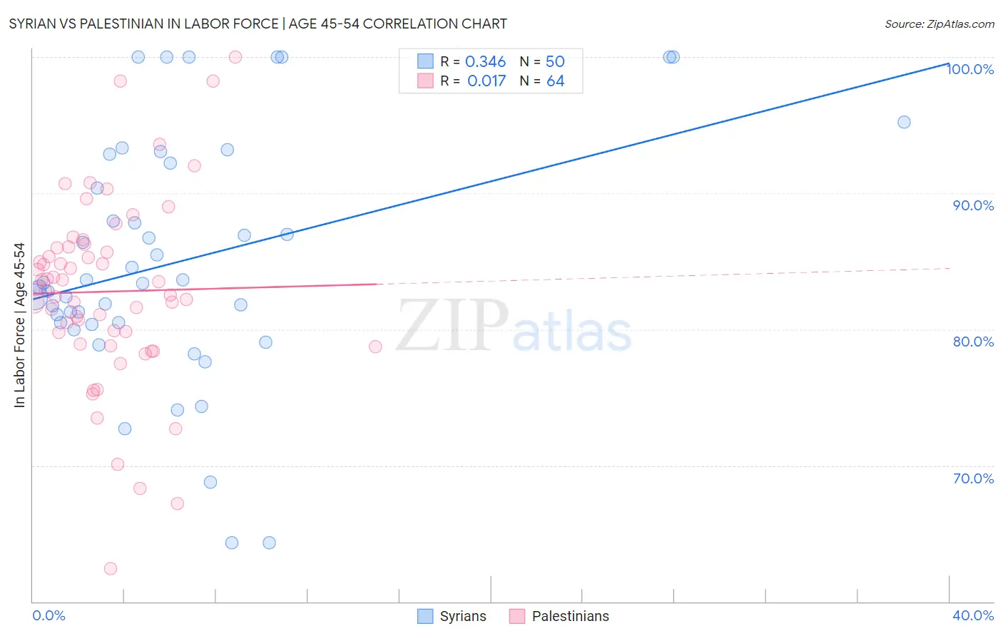 Syrian vs Palestinian In Labor Force | Age 45-54