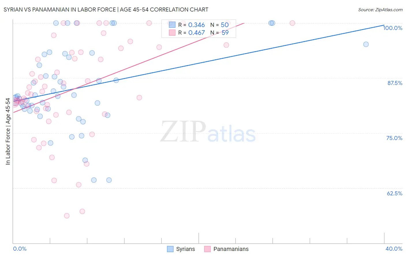 Syrian vs Panamanian In Labor Force | Age 45-54