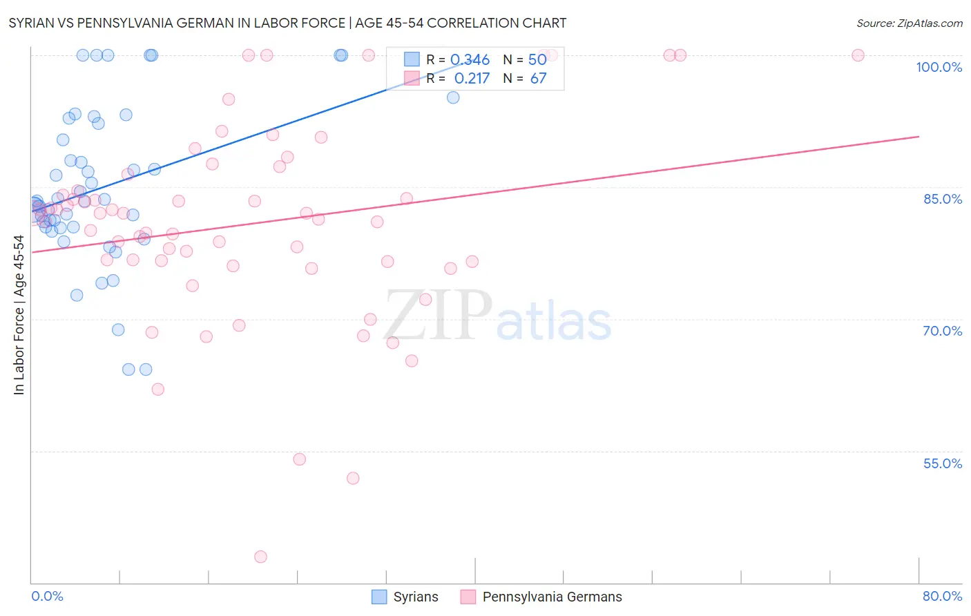 Syrian vs Pennsylvania German In Labor Force | Age 45-54