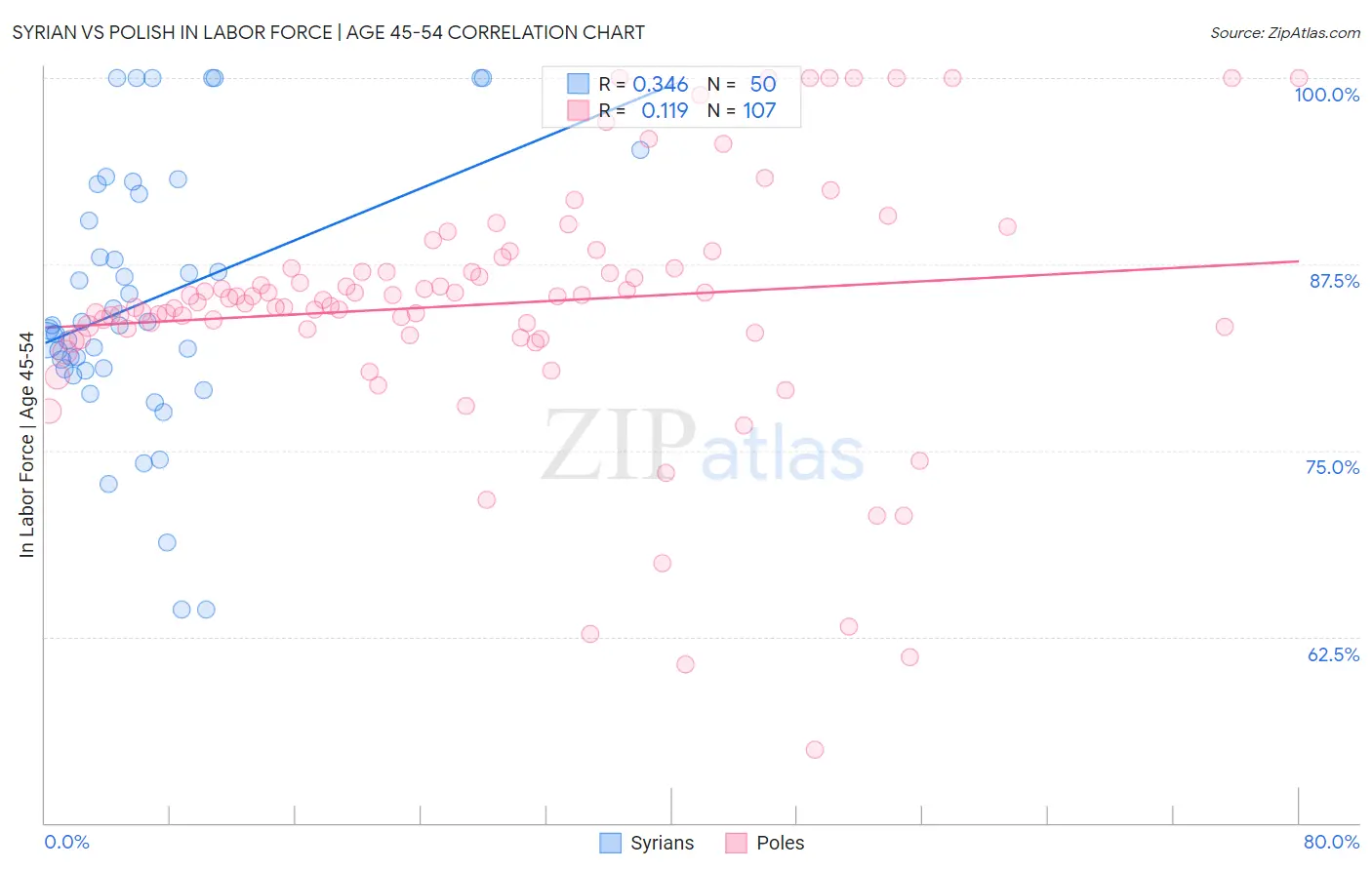 Syrian vs Polish In Labor Force | Age 45-54