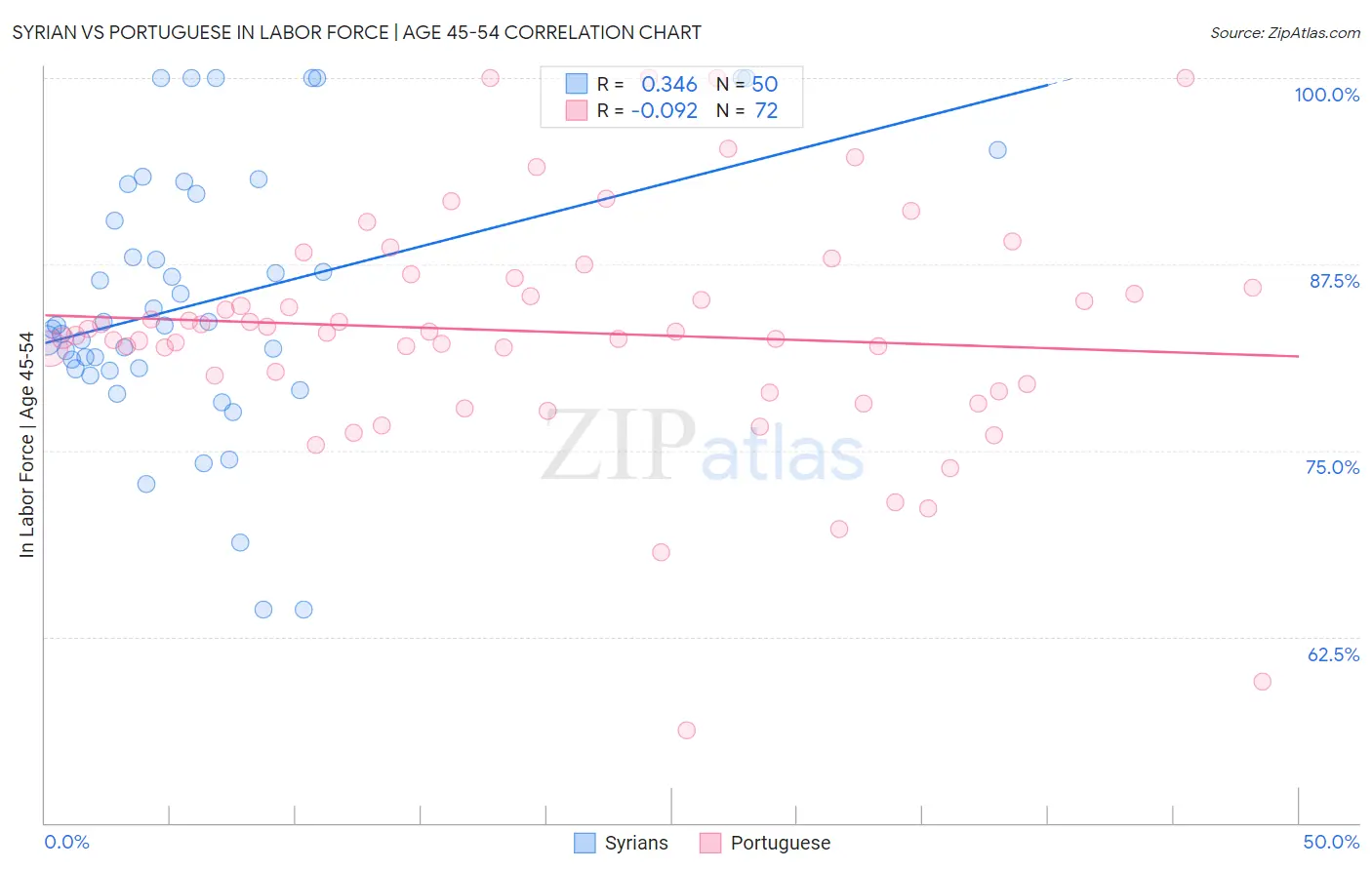 Syrian vs Portuguese In Labor Force | Age 45-54