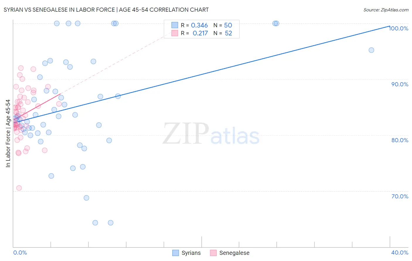 Syrian vs Senegalese In Labor Force | Age 45-54