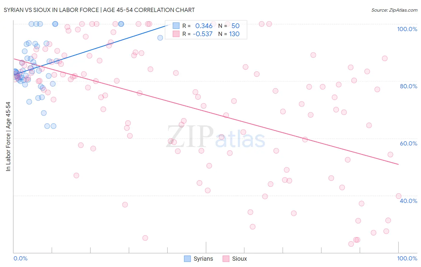 Syrian vs Sioux In Labor Force | Age 45-54
