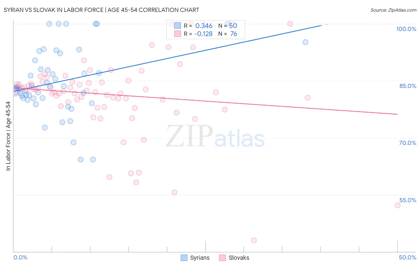 Syrian vs Slovak In Labor Force | Age 45-54