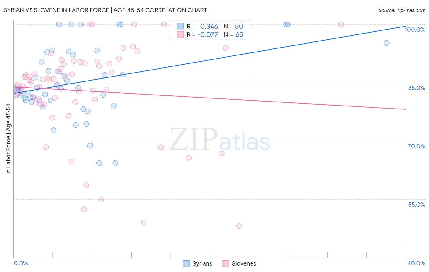 Syrian vs Slovene In Labor Force | Age 45-54