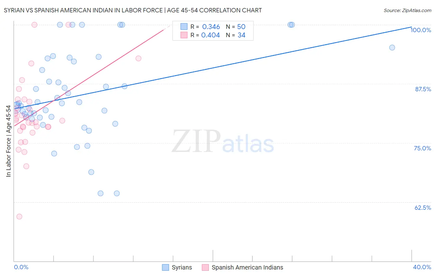 Syrian vs Spanish American Indian In Labor Force | Age 45-54