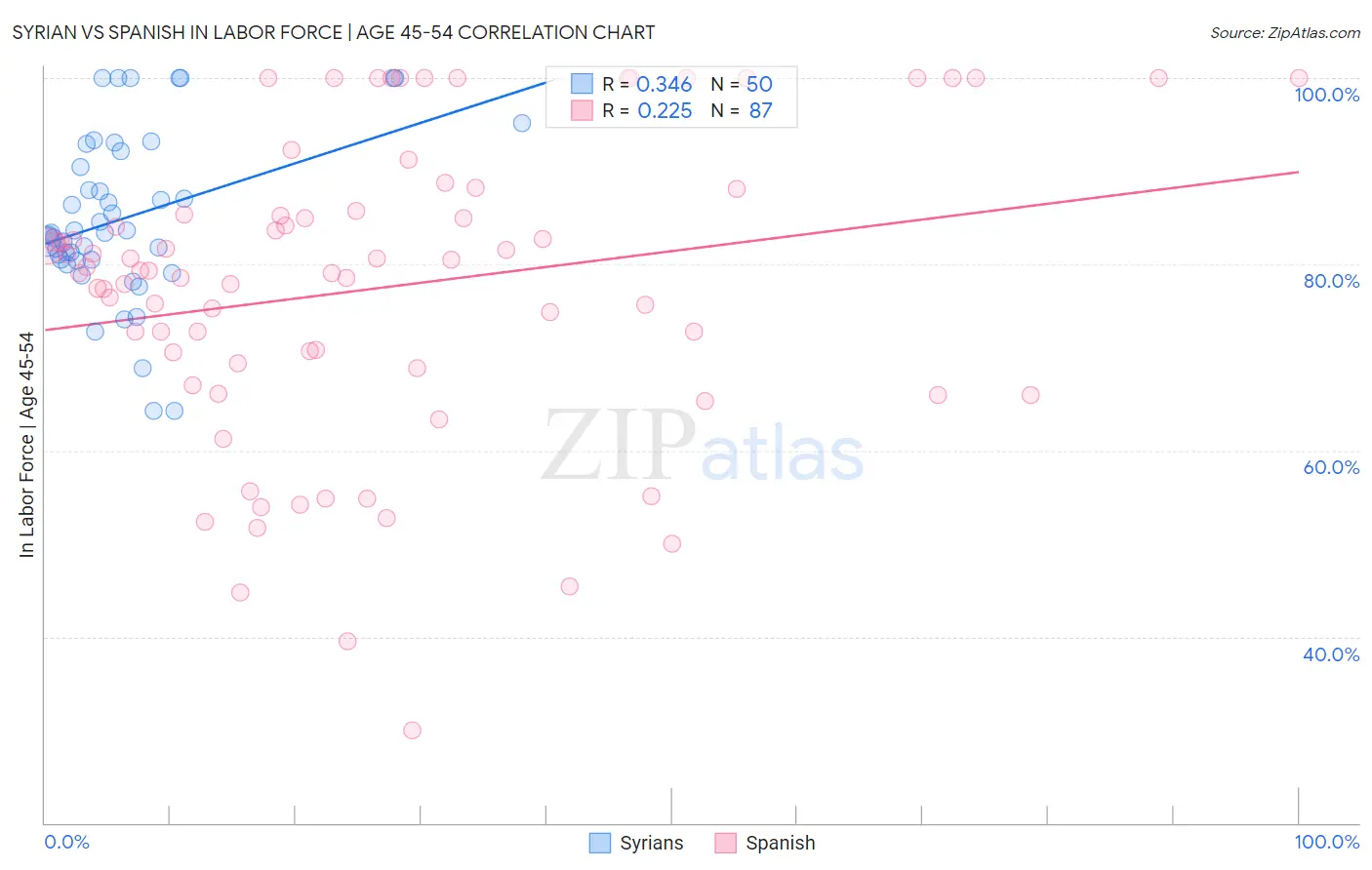 Syrian vs Spanish In Labor Force | Age 45-54