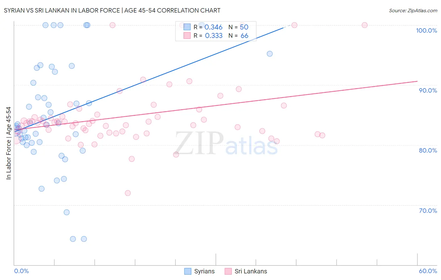 Syrian vs Sri Lankan In Labor Force | Age 45-54