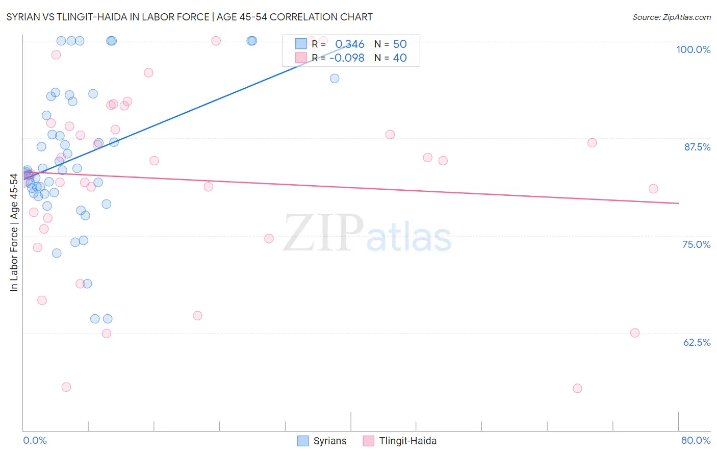Syrian vs Tlingit-Haida In Labor Force | Age 45-54