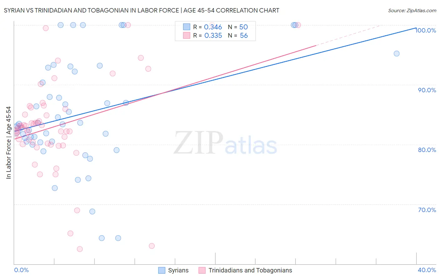 Syrian vs Trinidadian and Tobagonian In Labor Force | Age 45-54