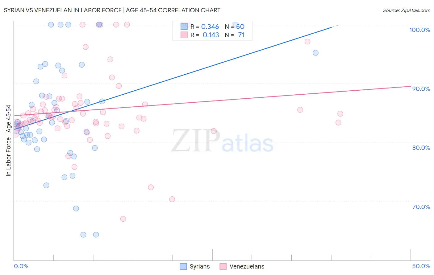 Syrian vs Venezuelan In Labor Force | Age 45-54