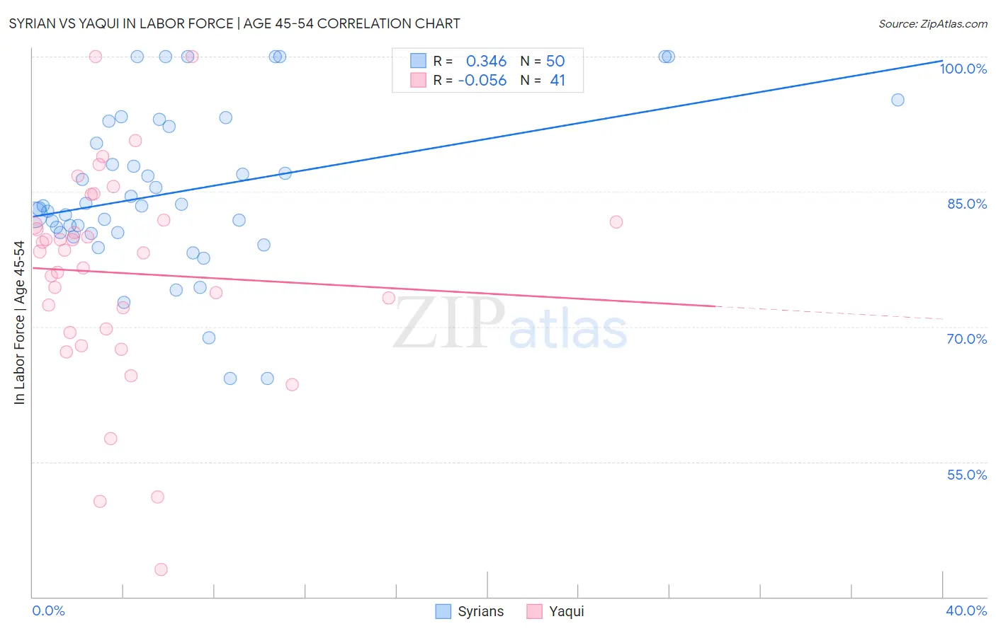 Syrian vs Yaqui In Labor Force | Age 45-54