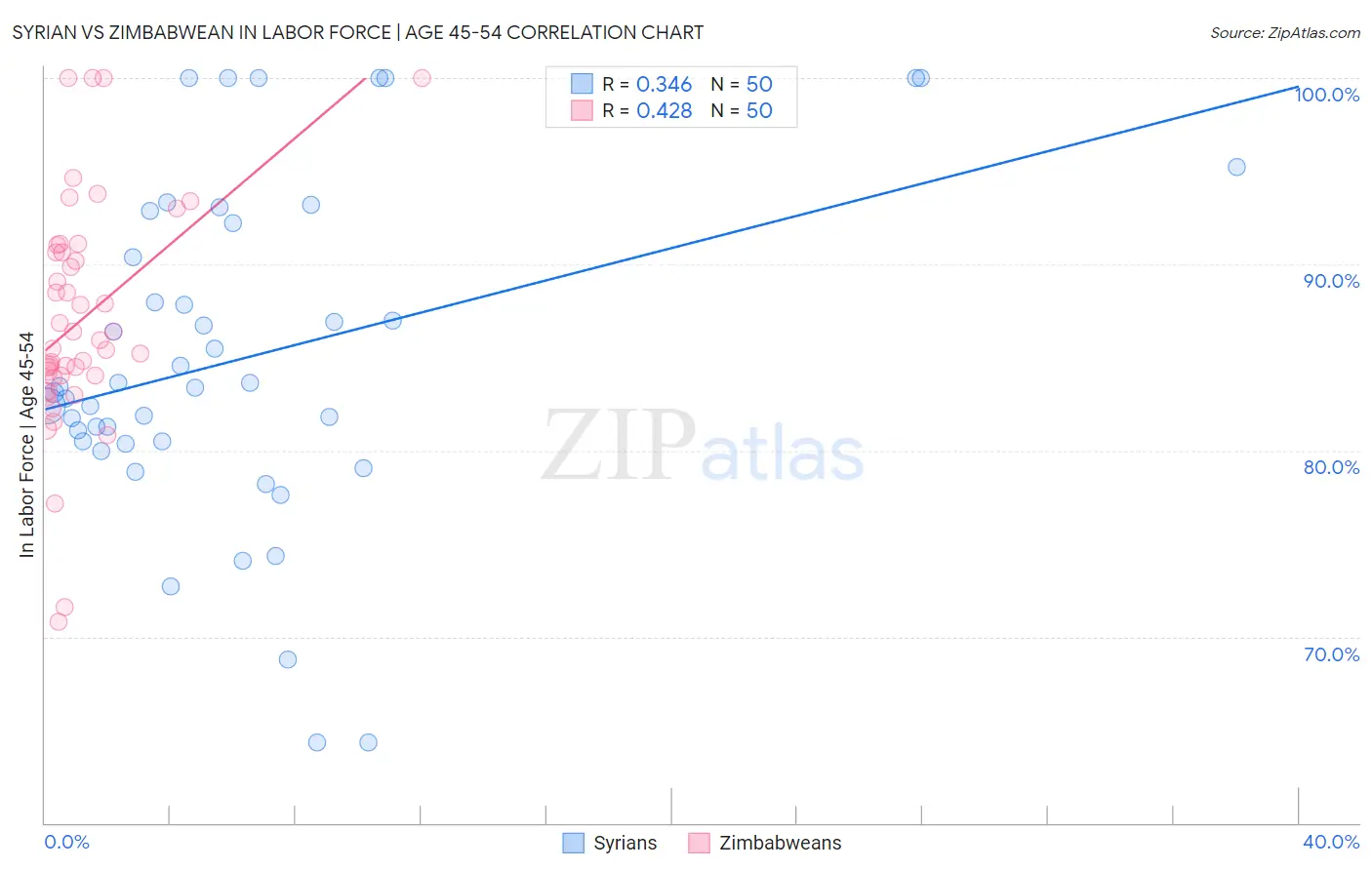 Syrian vs Zimbabwean In Labor Force | Age 45-54
