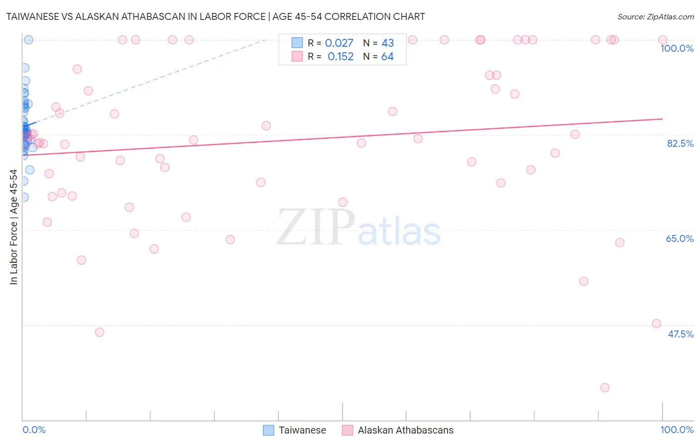 Taiwanese vs Alaskan Athabascan In Labor Force | Age 45-54