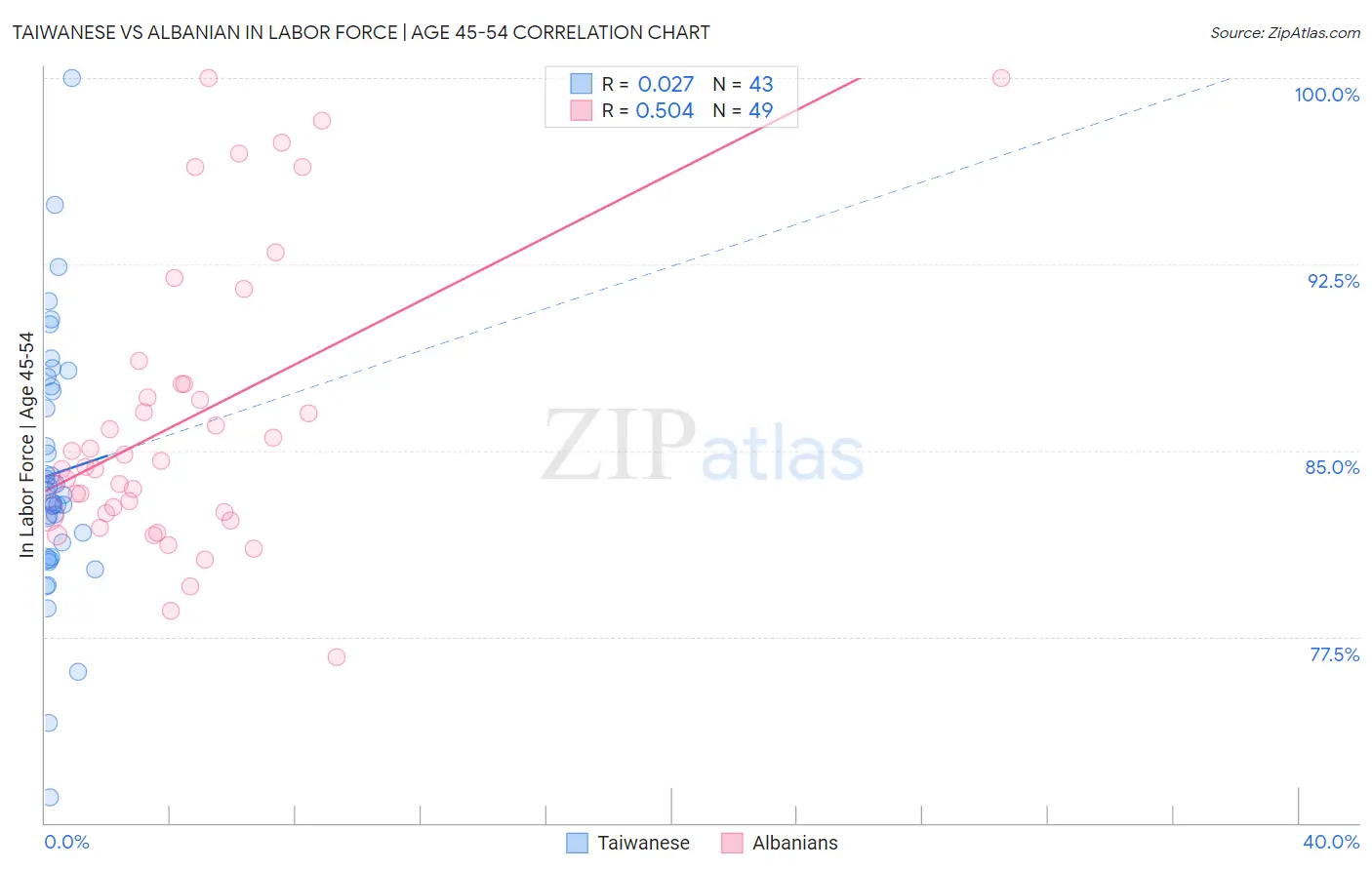 Taiwanese vs Albanian In Labor Force | Age 45-54