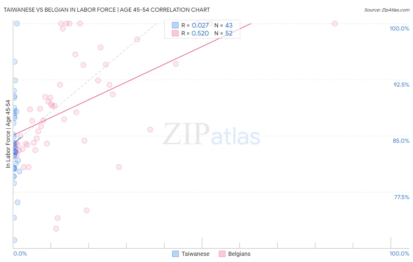 Taiwanese vs Belgian In Labor Force | Age 45-54