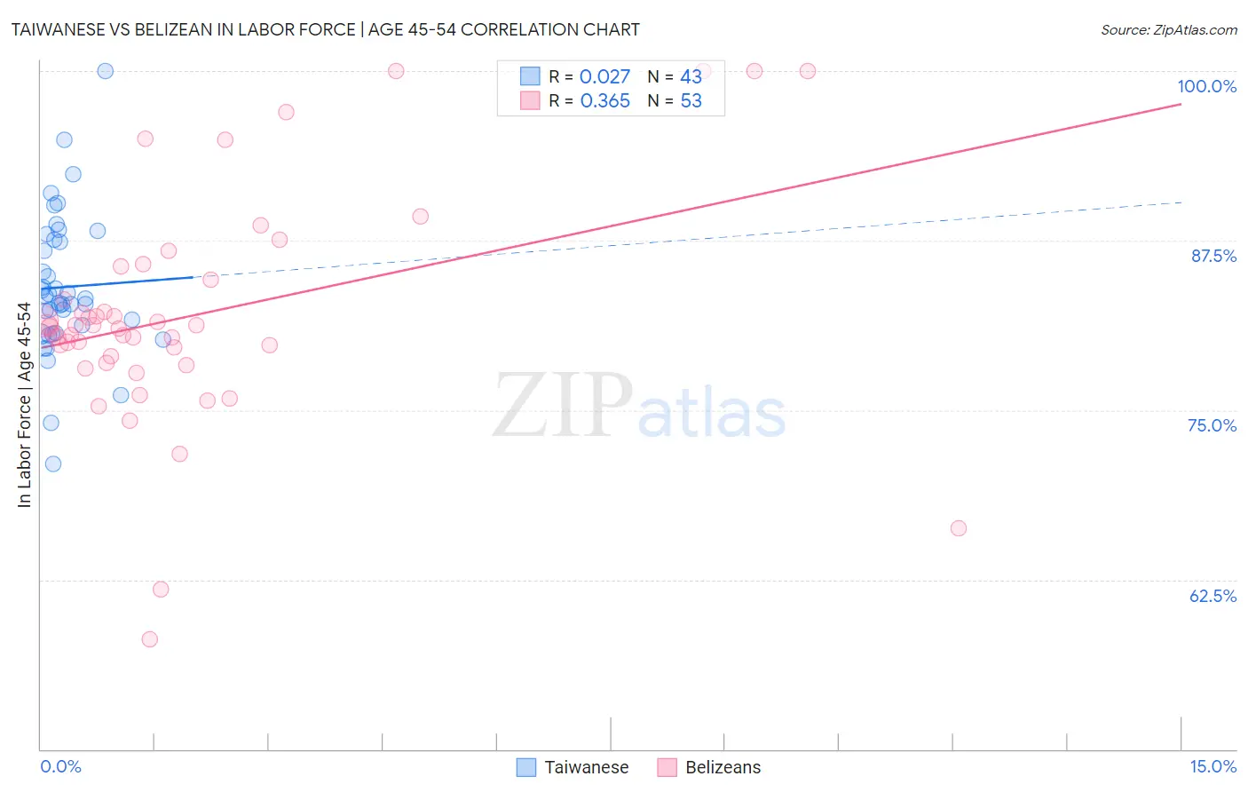 Taiwanese vs Belizean In Labor Force | Age 45-54