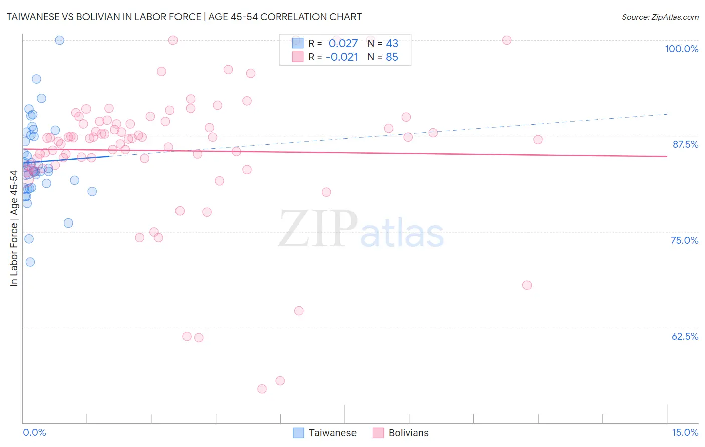 Taiwanese vs Bolivian In Labor Force | Age 45-54