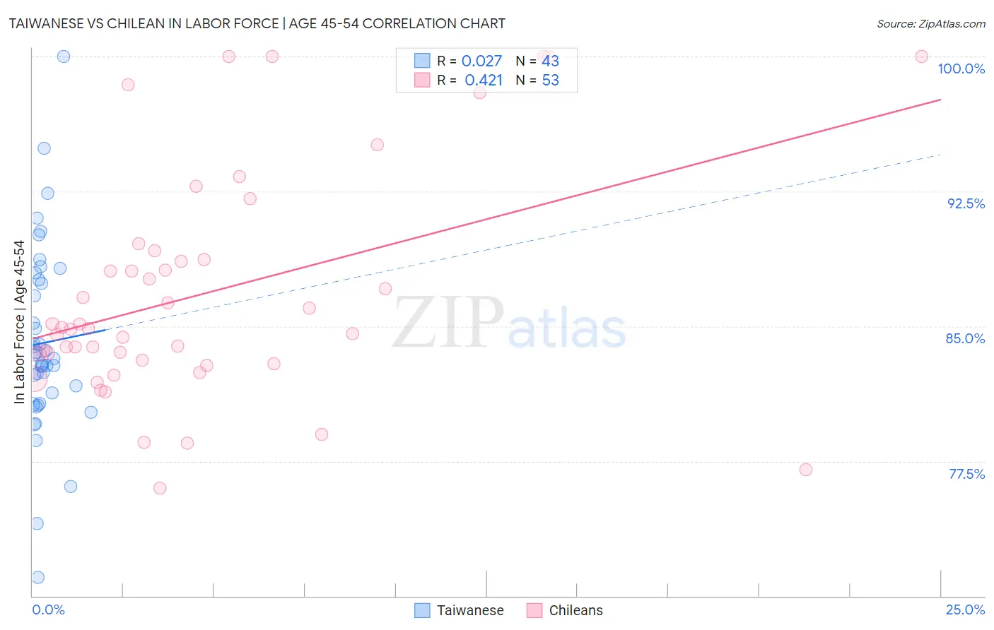 Taiwanese vs Chilean In Labor Force | Age 45-54