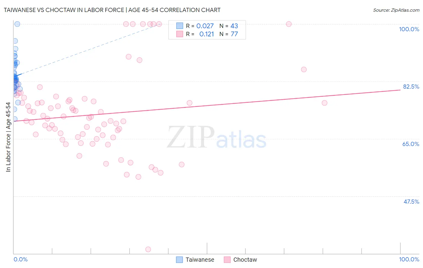 Taiwanese vs Choctaw In Labor Force | Age 45-54
