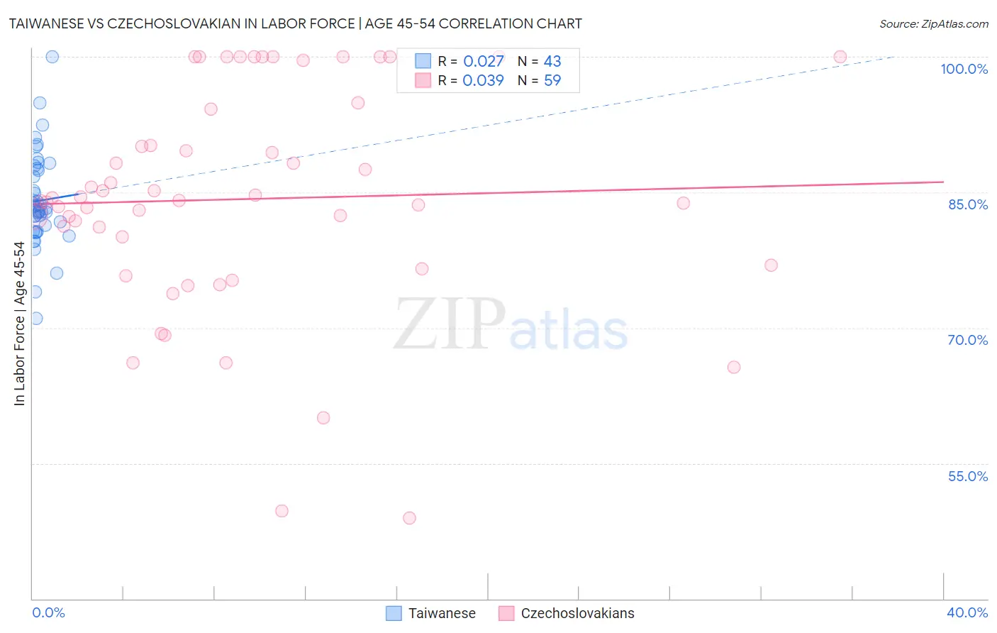 Taiwanese vs Czechoslovakian In Labor Force | Age 45-54
