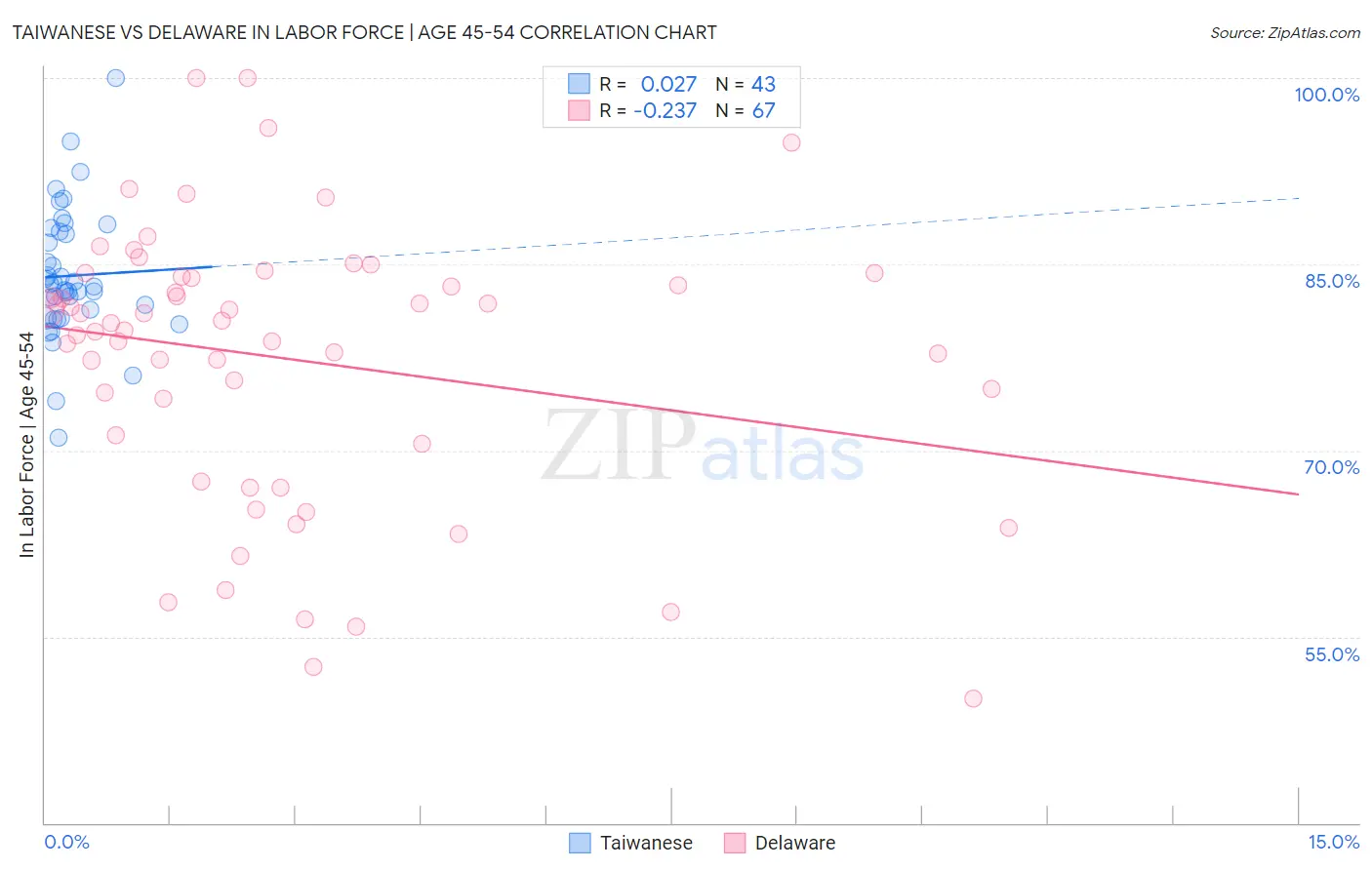 Taiwanese vs Delaware In Labor Force | Age 45-54