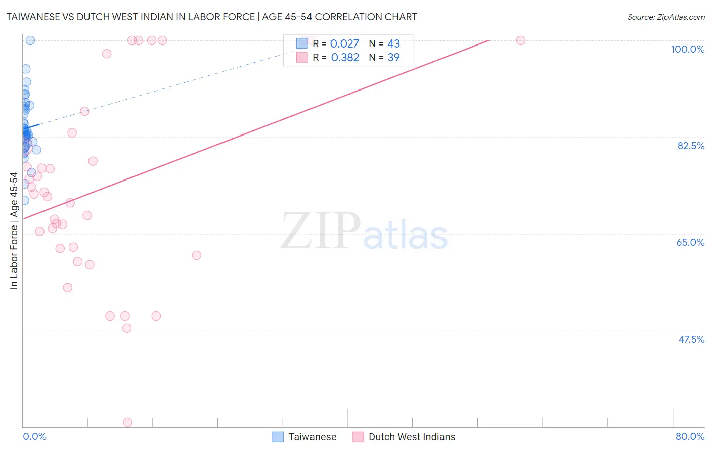 Taiwanese vs Dutch West Indian In Labor Force | Age 45-54