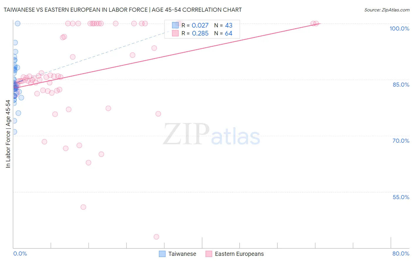 Taiwanese vs Eastern European In Labor Force | Age 45-54