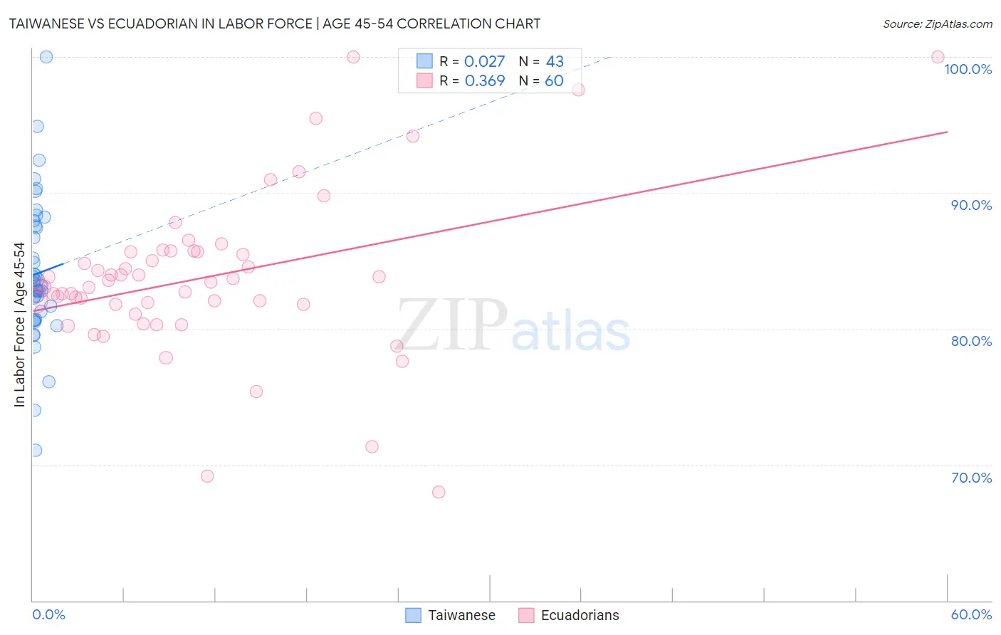Taiwanese vs Ecuadorian In Labor Force | Age 45-54