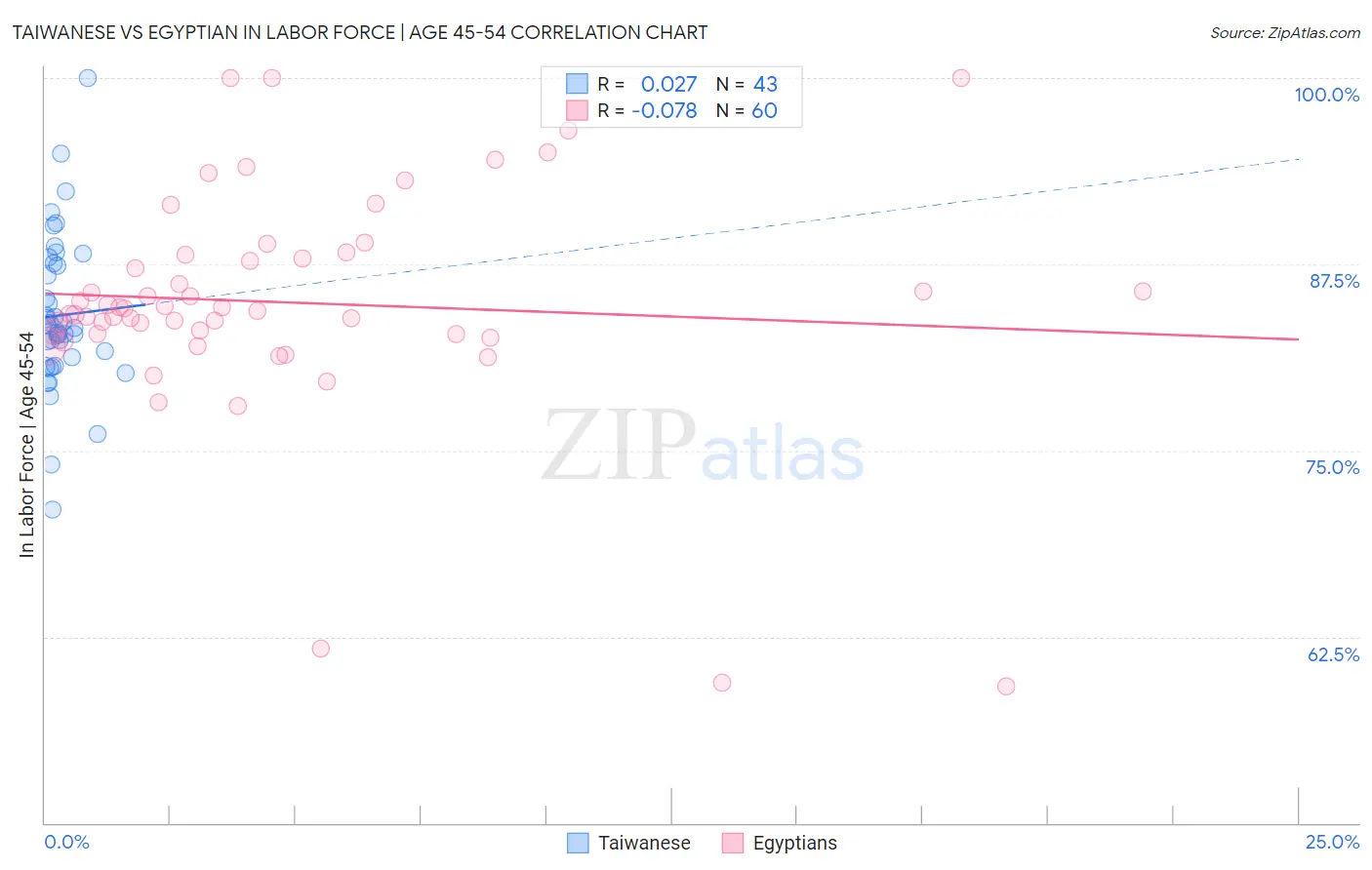 Taiwanese vs Egyptian In Labor Force | Age 45-54